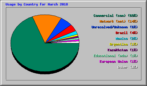 Usage by Country for March 2018