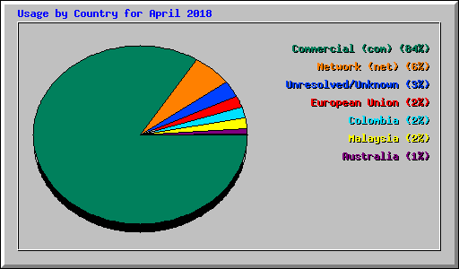 Usage by Country for April 2018