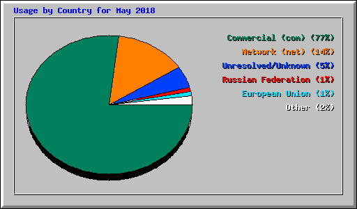 Usage by Country for May 2018