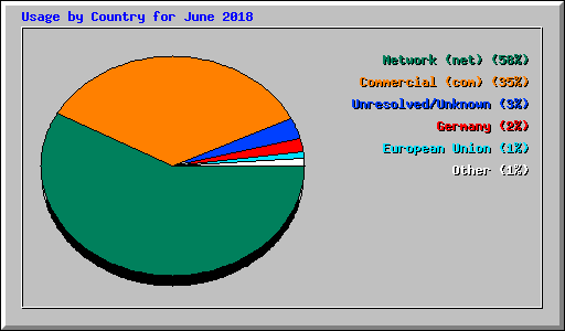 Usage by Country for June 2018