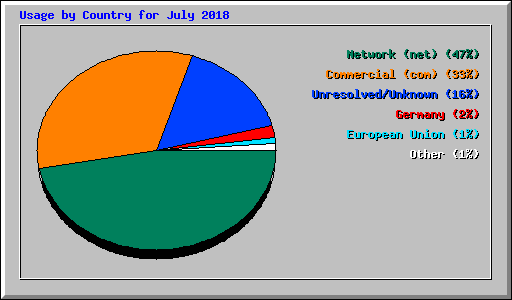 Usage by Country for July 2018