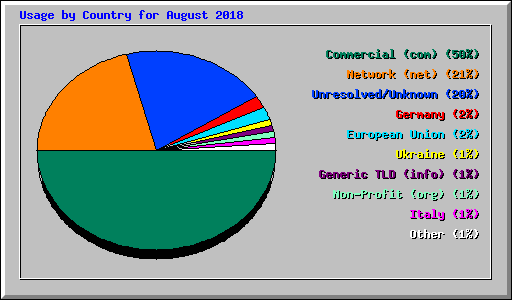 Usage by Country for August 2018
