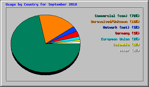 Usage by Country for September 2018