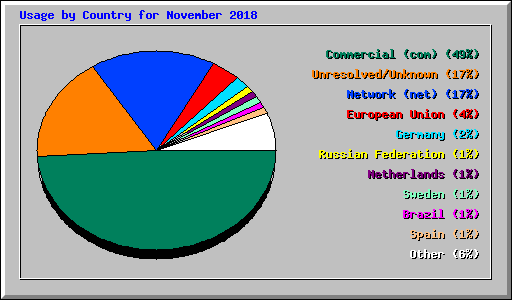 Usage by Country for November 2018