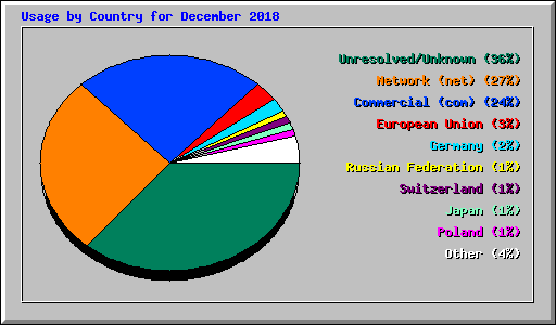 Usage by Country for December 2018