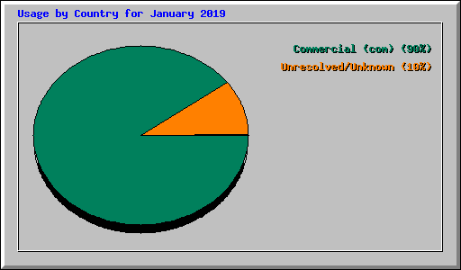 Usage by Country for January 2019