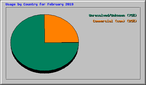 Usage by Country for February 2019