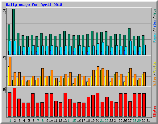 Daily usage for April 2018