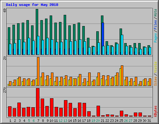 Daily usage for May 2018