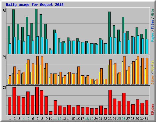 Daily usage for August 2018