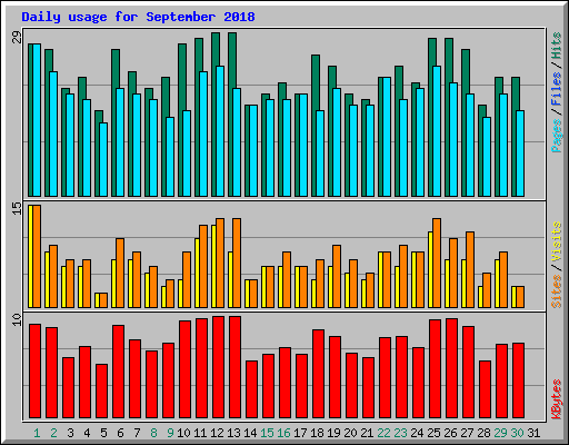 Daily usage for September 2018