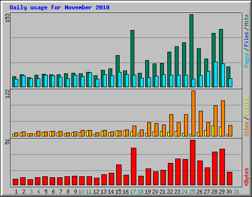 Daily usage for November 2018