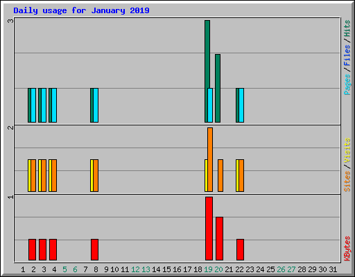 Daily usage for January 2019