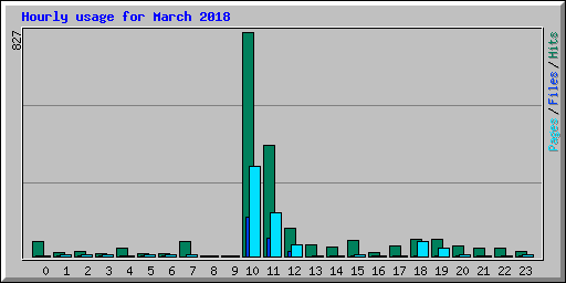 Hourly usage for March 2018