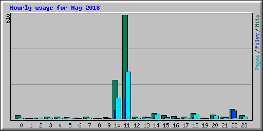 Hourly usage for May 2018