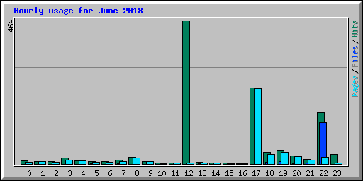 Hourly usage for June 2018