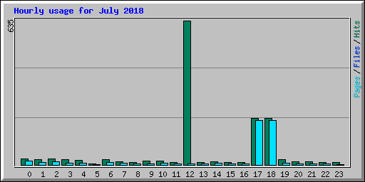 Hourly usage for July 2018