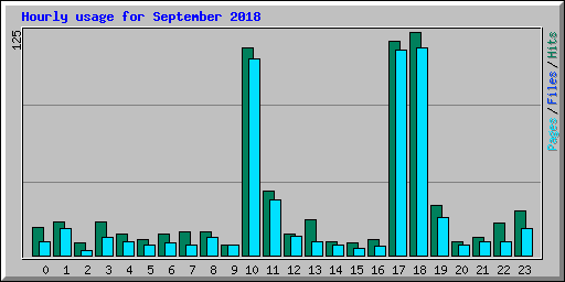 Hourly usage for September 2018