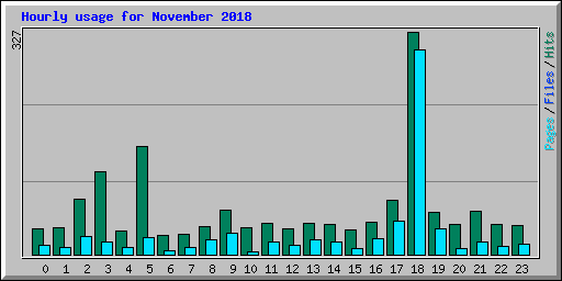 Hourly usage for November 2018