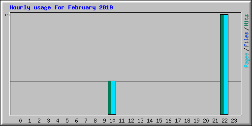 Hourly usage for February 2019