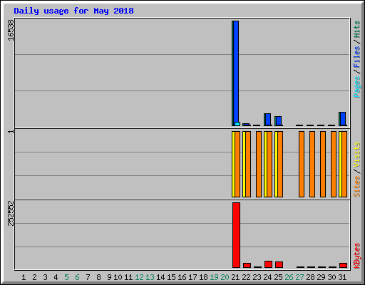 Daily usage for May 2018