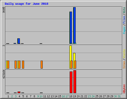 Daily usage for June 2018