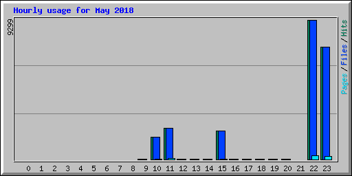 Hourly usage for May 2018