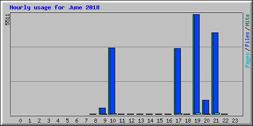 Hourly usage for June 2018
