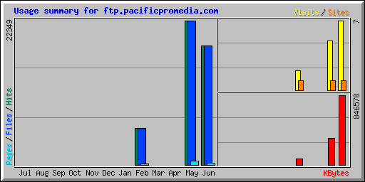 Usage summary for ftp.pacificpromedia.com